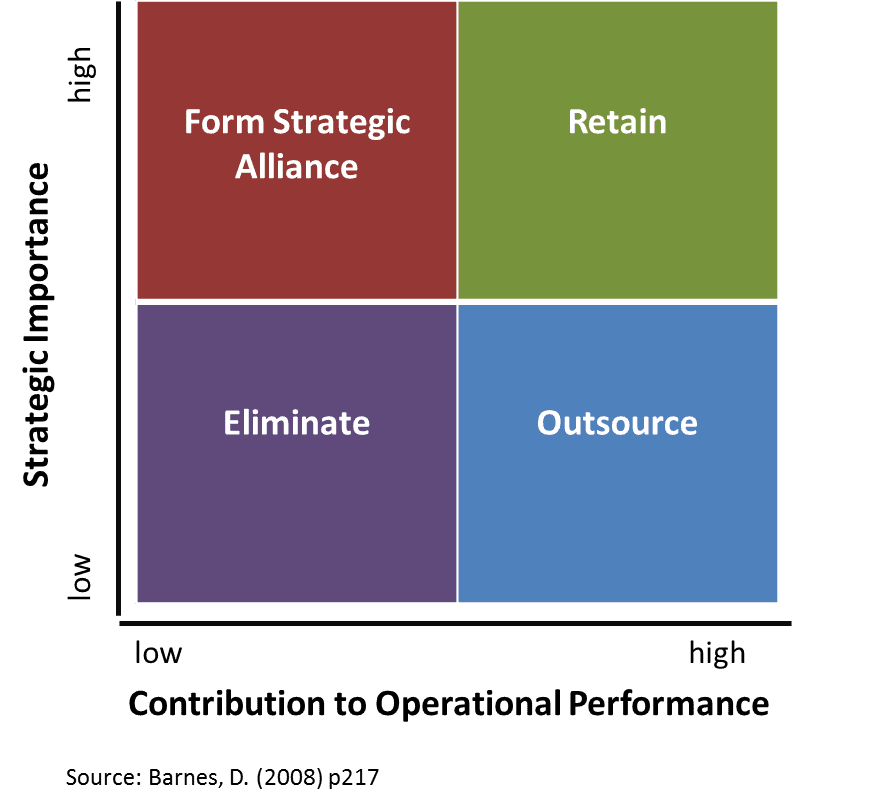 Outsourcing Decision Analysis