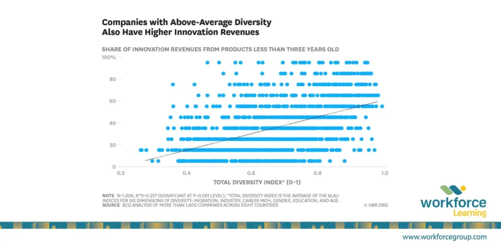 workplace diversity: Improving Creativity and Innovation