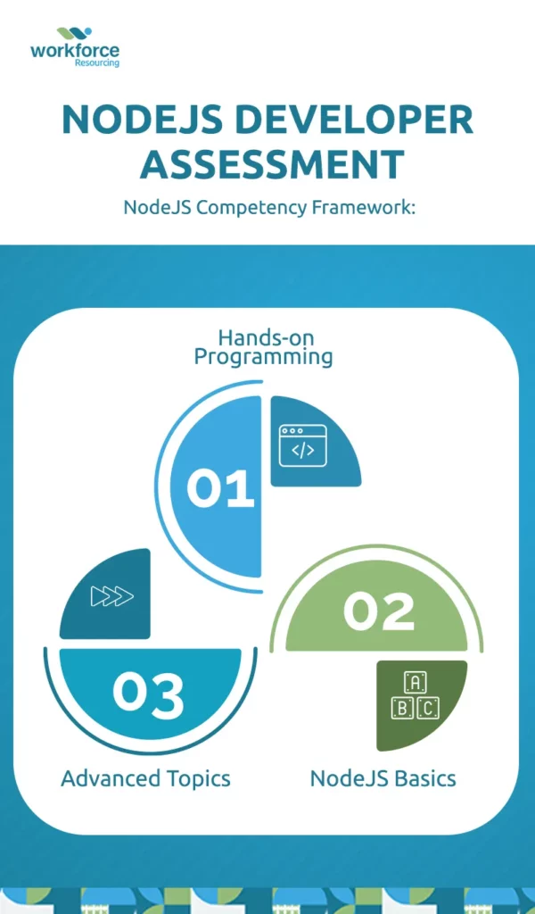 a cover image of node js developer assessment
